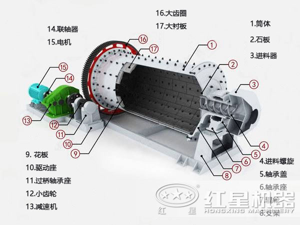 棒磨式制砂機(內(nèi)部結構圖)