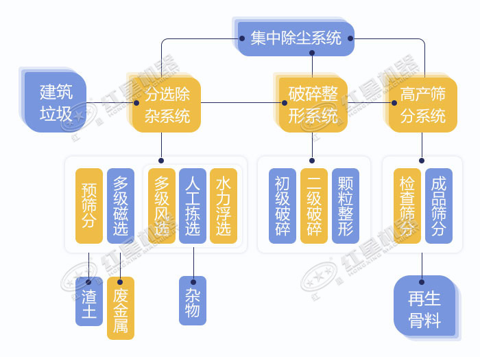 移動破碎機(jī)處理建筑垃圾流程展示