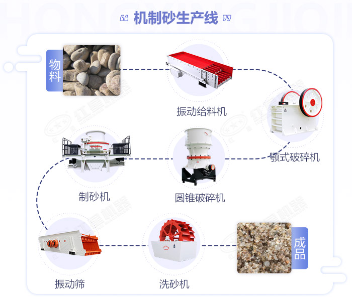 常用石頭粉碎成沙子的生產(chǎn)設(shè)備搭配