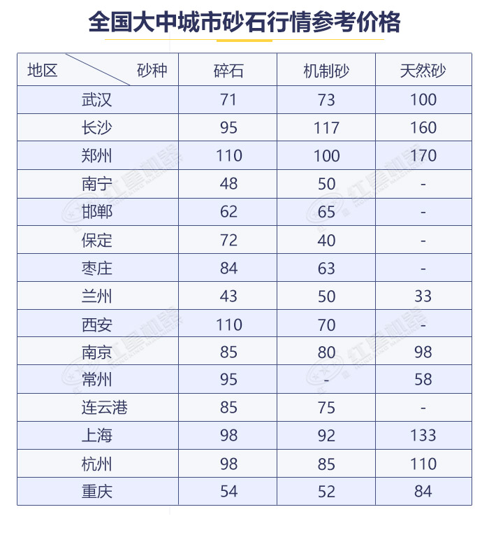 各地區(qū)砂石價(jià)格表