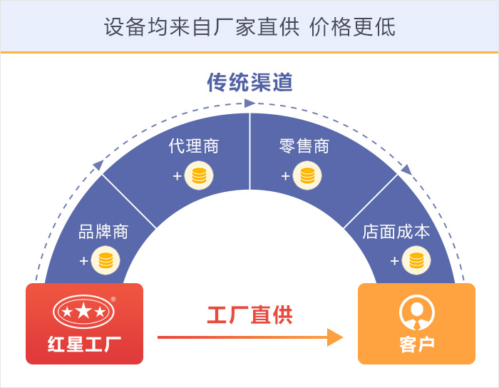 紅星機(jī)器設(shè)備廠家直銷價格更優(yōu)惠